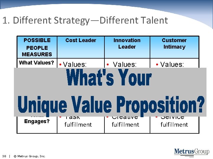 1. Different Strategy—Different Talent POSSIBLE PEOPLE MEASURES What Values? Cost Leader • Values: •