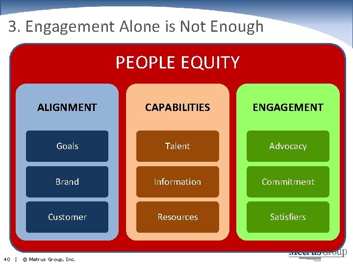 3. Engagement Alone is Not Enough PEOPLE EQUITY 40 | ALIGNMENT CAPABILITIES ENGAGEMENT Goals