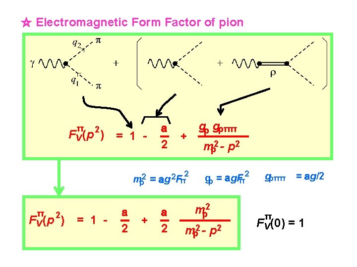 ☆ Electromagnetic Form Factor of pion π FV (p 2) = 1 - a