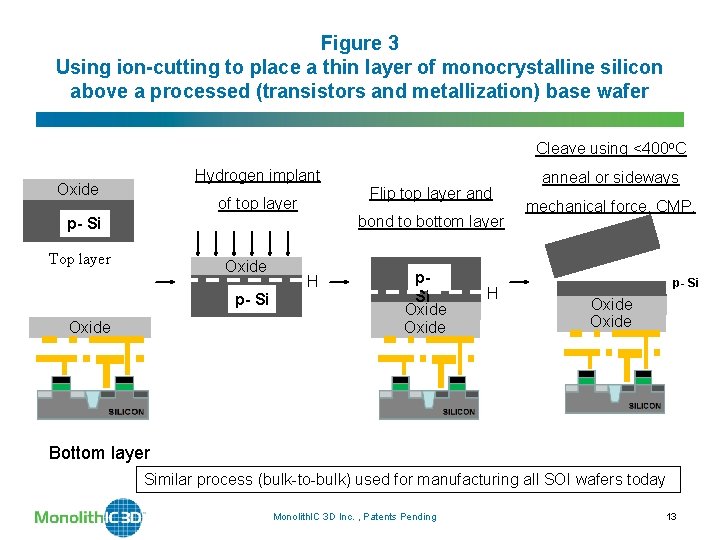 Figure 3 Using ion-cutting to place a thin layer of monocrystalline silicon above a Figure 3 Using ion-cutting to place a thin layer of monocrystalline silicon above a