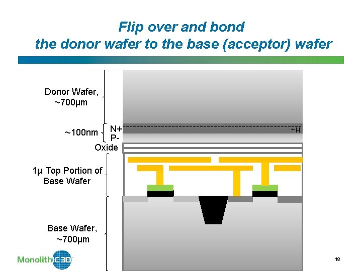 Flip over and bond the donor wafer to the base (acceptor) wafer Donor Wafer, Flip over and bond the donor wafer to the base (acceptor) wafer Donor Wafer,