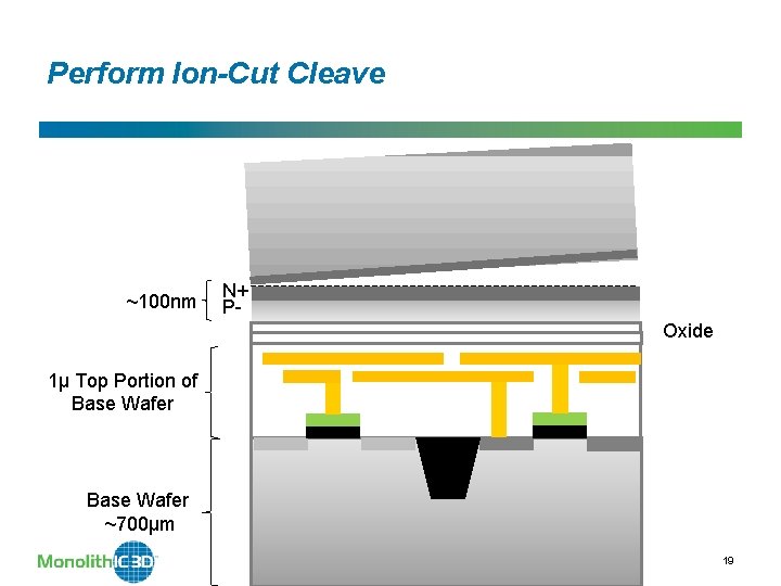Perform Ion-Cut Cleave ~100 nm N+ POxide 1µ Top Portion of Base Wafer Monolith. Perform Ion-Cut Cleave ~100 nm N+ POxide 1µ Top Portion of Base Wafer Monolith.