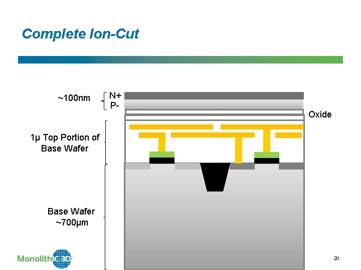 Complete Ion-Cut ~100 nm N+ P- Oxide 1µ Top Portion of Base Wafer Monolith. Complete Ion-Cut ~100 nm N+ P- Oxide 1µ Top Portion of Base Wafer Monolith.