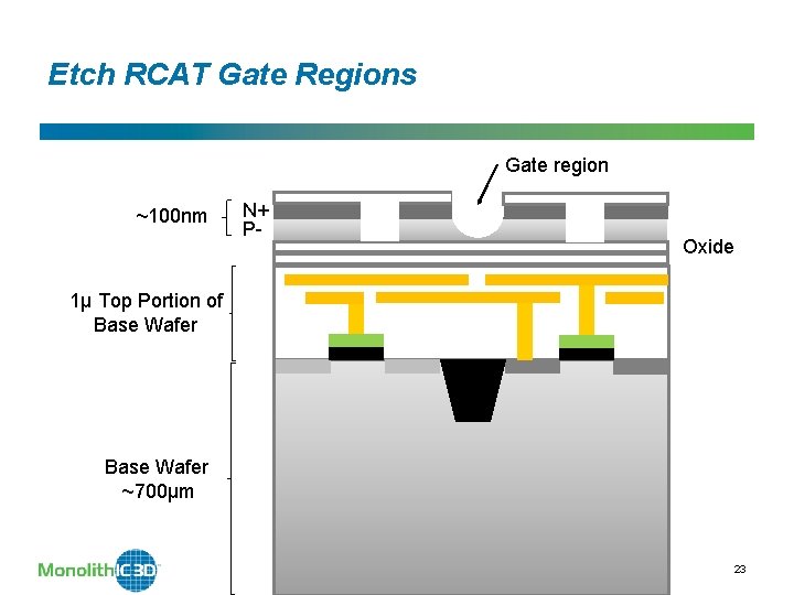 Etch RCAT Gate Regions Gate region ~100 nm N+ P- Oxide 1µ Top Portion Etch RCAT Gate Regions Gate region ~100 nm N+ P- Oxide 1µ Top Portion