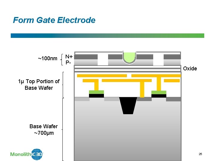 Form Gate Electrode ~100 nm N+ POxide 1µ Top Portion of Base Wafer Monolith. Form Gate Electrode ~100 nm N+ POxide 1µ Top Portion of Base Wafer Monolith.