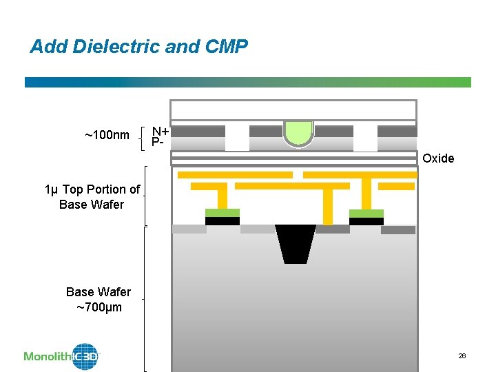 Add Dielectric and CMP ~100 nm N+ POxide 1µ Top Portion of Base Wafer Add Dielectric and CMP ~100 nm N+ POxide 1µ Top Portion of Base Wafer