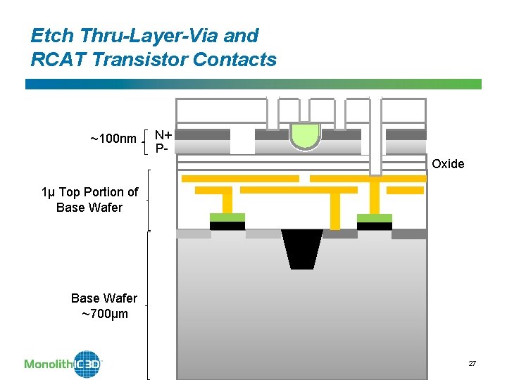 Etch Thru-Layer-Via and RCAT Transistor Contacts ~100 nm N+ POxide 1µ Top Portion of Etch Thru-Layer-Via and RCAT Transistor Contacts ~100 nm N+ POxide 1µ Top Portion of