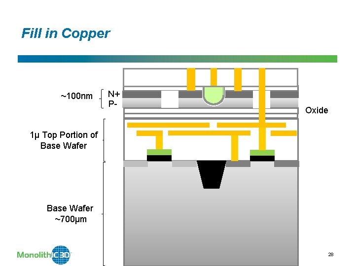 Fill in Copper ~100 nm N+ P- Oxide 1µ Top Portion of Base Wafer Fill in Copper ~100 nm N+ P- Oxide 1µ Top Portion of Base Wafer
