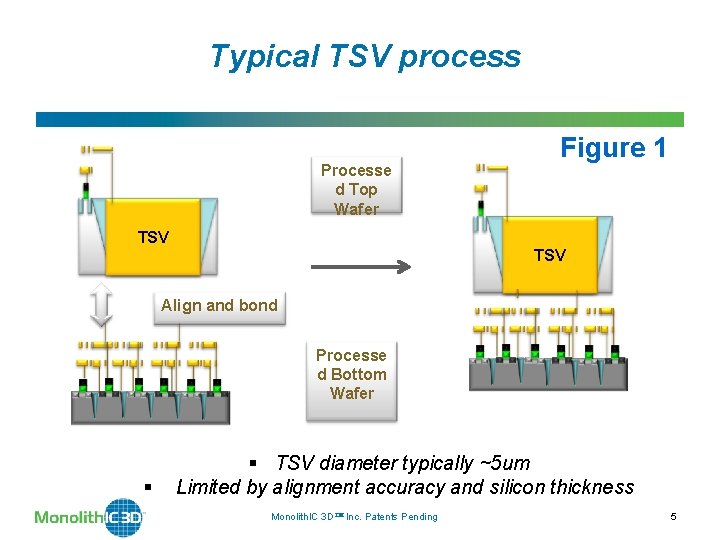 Typical TSV process Processe d Top Wafer Figure 1 TSV Align and bond Processe Typical TSV process Processe d Top Wafer Figure 1 TSV Align and bond Processe
