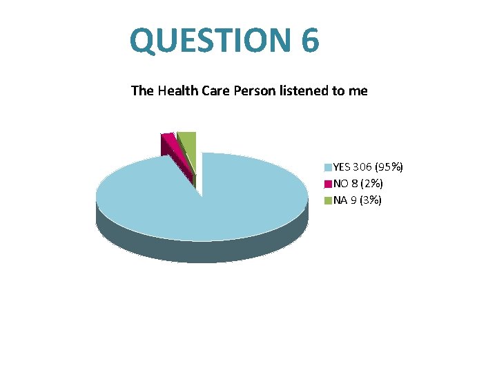 QUESTION 6 The Health Care Person listened to me YES 306 (95%) NO 8