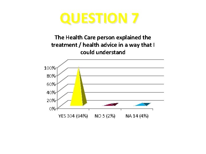 QUESTION 7 The Health Care person explained the treatment / health advice in a