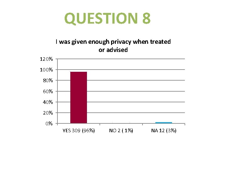 QUESTION 8 I was given enough privacy when treated or advised 120% 100% 80%
