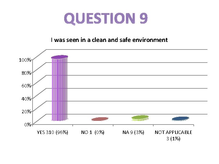 QUESTION 9 I was seen in a clean and safe environment 100% 80% 60%