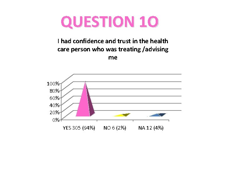 QUESTION 1 O I had confidence and trust in the health care person who