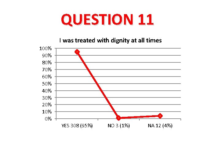 QUESTION 11 I was treated with dignity at all times 100% 90% 80% 70%