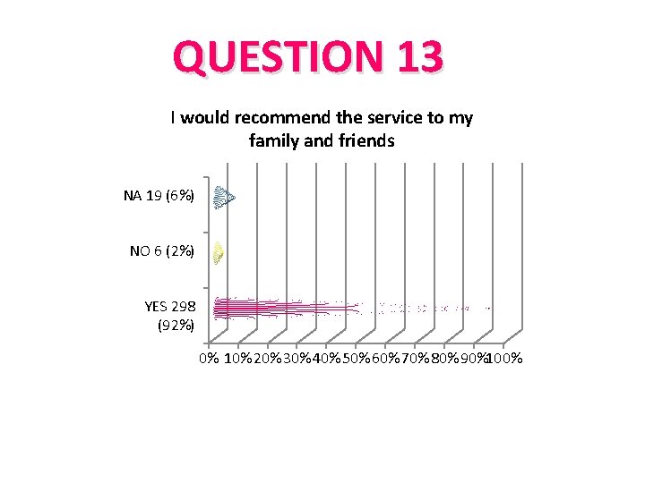 QUESTION 13 I would recommend the service to my family and friends NA 19