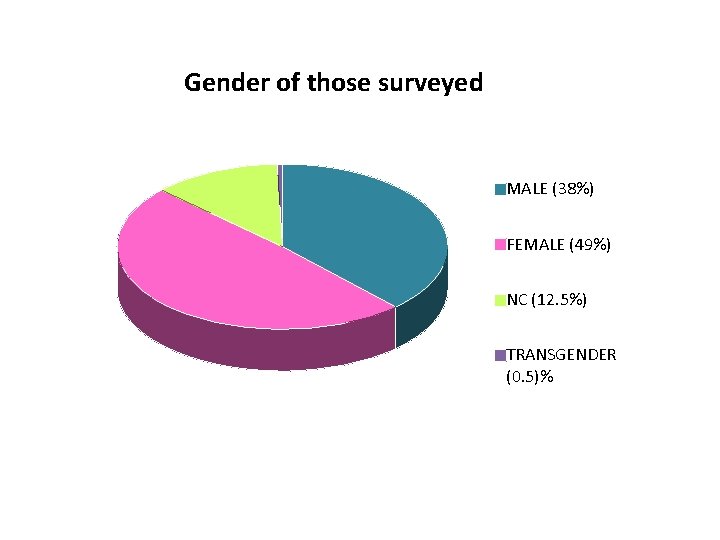 Gender of those surveyed MALE (38%) FEMALE (49%) NC (12. 5%) TRANSGENDER (0. 5)%