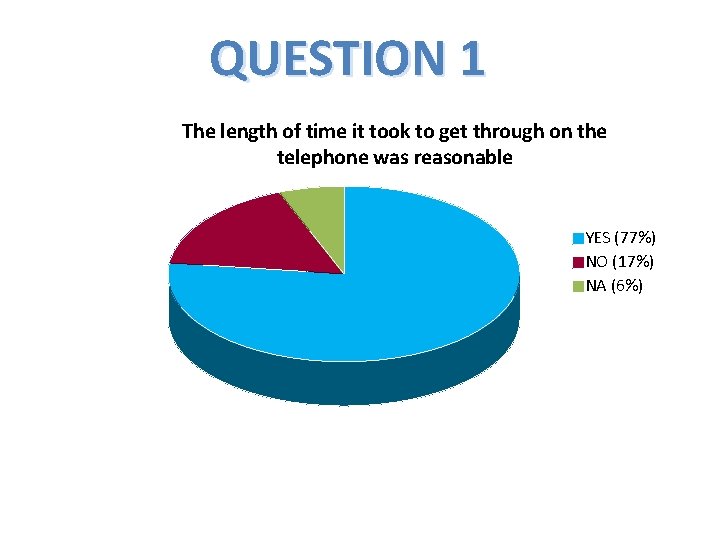 QUESTION 1 The length of time it took to get through on the telephone