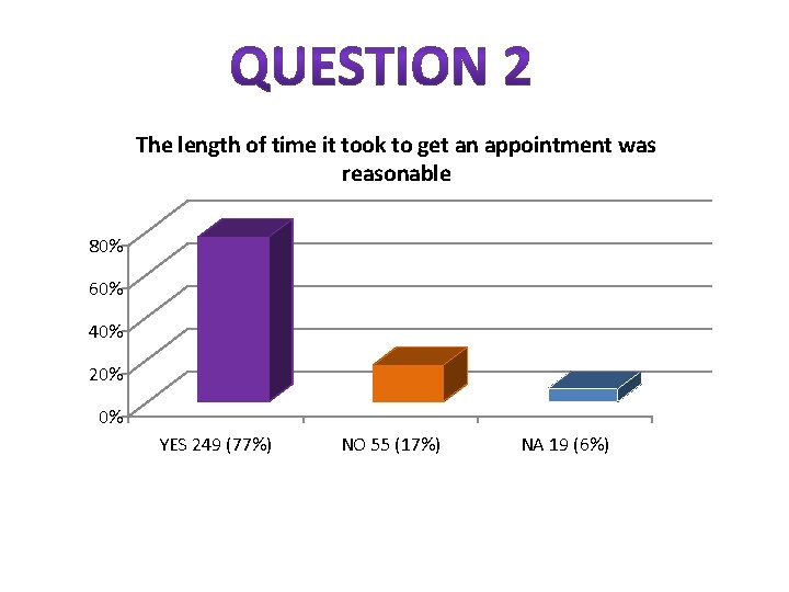 The length of time it took to get an appointment was reasonable 80% 60%