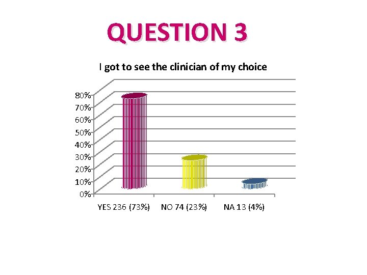 QUESTION 3 I got to see the clinician of my choice 80% 70% 60%