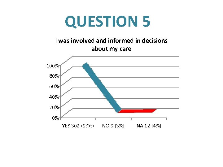 QUESTION 5 I was involved and informed in decisions about my care 100% 80%