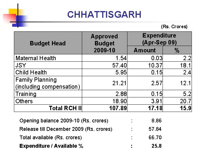 CHHATTISGARH (Rs. Crores) Budget Head Maternal Health JSY Child Health Family Planning (including compensation)