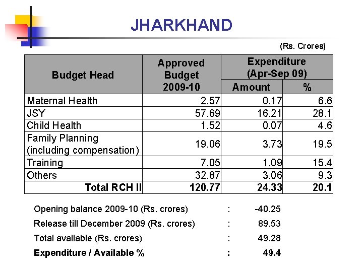 JHARKHAND (Rs. Crores) Budget Head Maternal Health JSY Child Health Family Planning (including compensation)