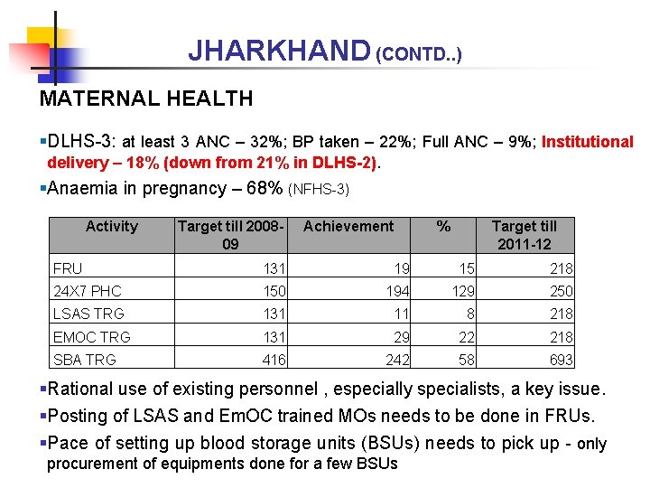 JHARKHAND (CONTD. . ) MATERNAL HEALTH §DLHS-3: at least 3 ANC – 32%; BP