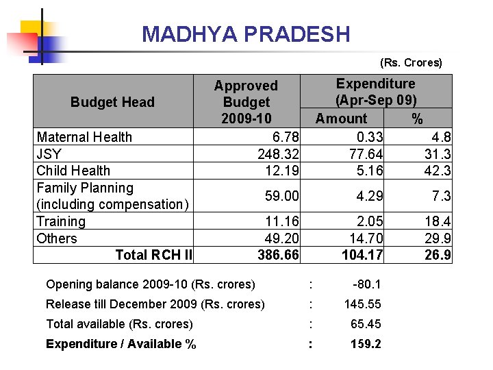 MADHYA PRADESH (Rs. Crores) Budget Head Maternal Health JSY Child Health Family Planning (including