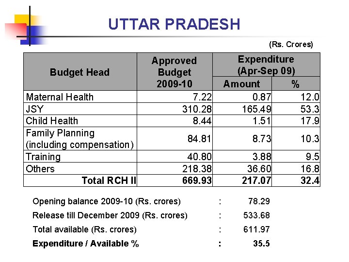 UTTAR PRADESH (Rs. Crores) Budget Head Maternal Health JSY Child Health Family Planning (including