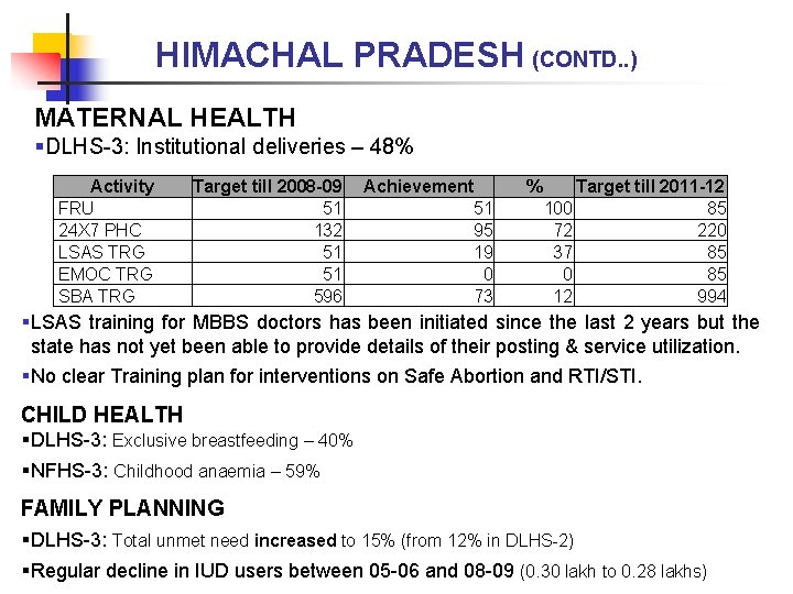 HIMACHAL PRADESH (CONTD. . ) MATERNAL HEALTH §DLHS-3: Institutional deliveries – 48% Activity FRU