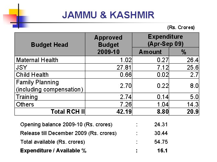 JAMMU & KASHMIR (Rs. Crores) Budget Head Maternal Health JSY Child Health Family Planning