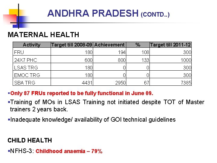 ANDHRA PRADESH (CONTD. . ) MATERNAL HEALTH Activity Target till 2008 -09 Achievement %