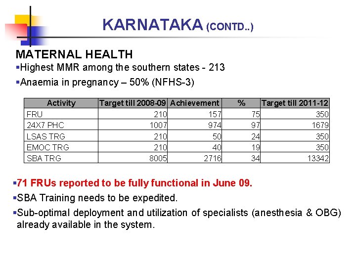 KARNATAKA (CONTD. . ) MATERNAL HEALTH §Highest MMR among the southern states - 213