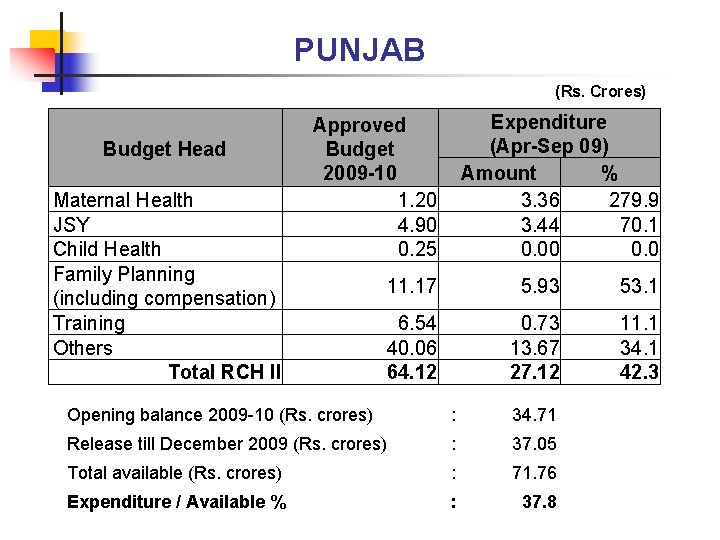 PUNJAB (Rs. Crores) Budget Head Maternal Health JSY Child Health Family Planning (including compensation)