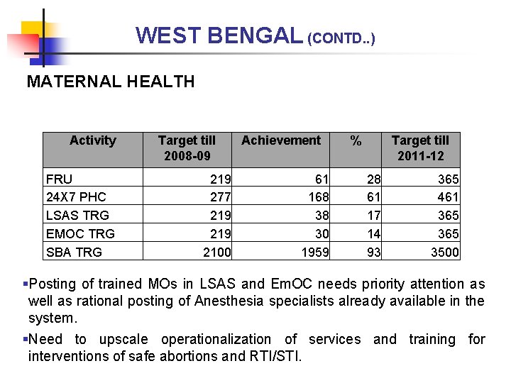 WEST BENGAL (CONTD. . ) MATERNAL HEALTH Activity FRU 24 X 7 PHC LSAS