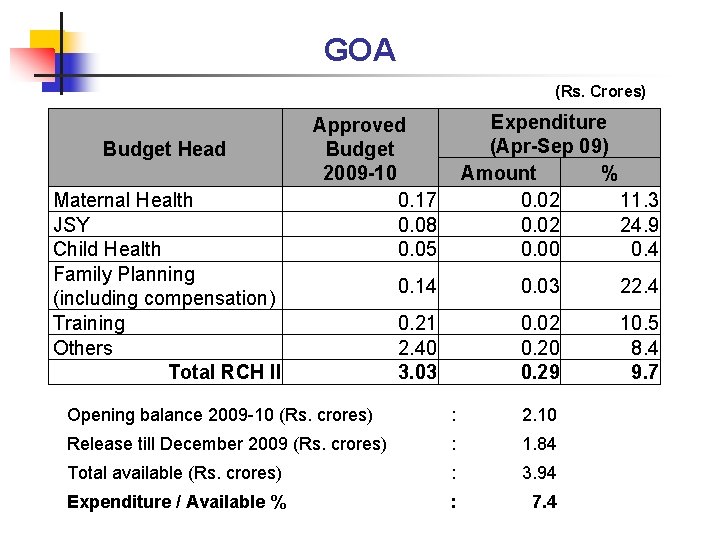 GOA (Rs. Crores) Budget Head Maternal Health JSY Child Health Family Planning (including compensation)