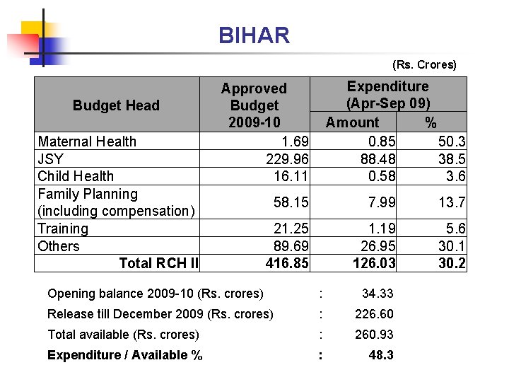 BIHAR (Rs. Crores) Budget Head Maternal Health JSY Child Health Family Planning (including compensation)