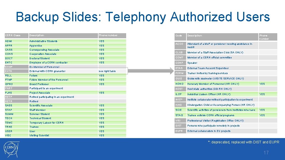 Backup Slides: Telephony Authorized Users CERN Class Description Phone number ADMI Administrative Students YES