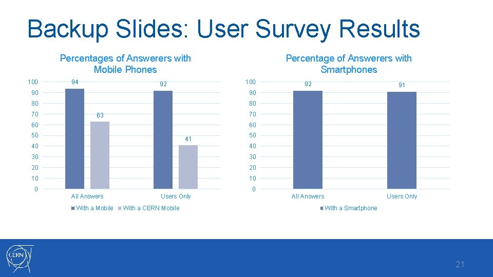 Backup Slides: User Survey Results Percentages of Answerers with Mobile Phones 100 94 Percentage