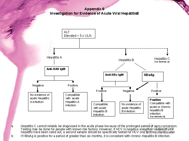 Appendix 6 Investigation for Evidence of Acute Viral Hepatitis 8 ALT Elevated > 5 Appendix 6 Investigation for Evidence of Acute Viral Hepatitis 8 ALT Elevated > 5