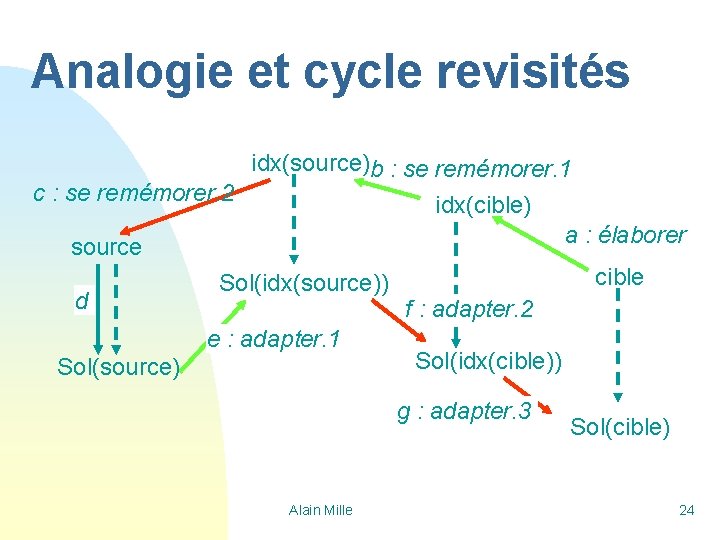 Analogie et cycle revisités idx(source)b : se remémorer. 1 c : se remémorer. 2