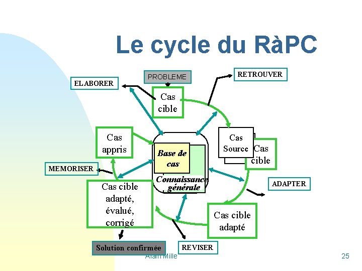 Le cycle du RàPC ELABORER PROBLEME RETROUVER Cas cible Cas appris MEMORISER Cas cible