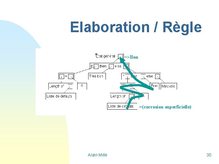 Elaboration / Règle =>Bon =(corrosion superficielle) Alain Mille 30 