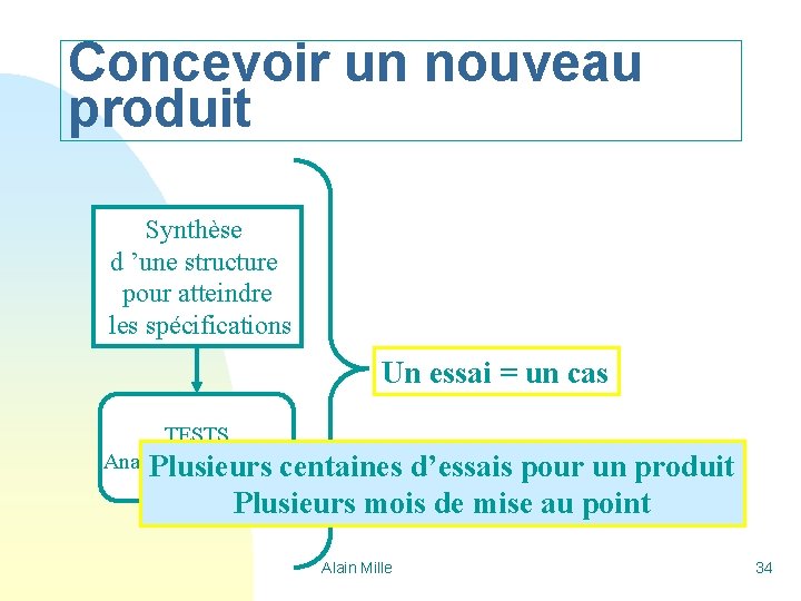 Concevoir un nouveau produit Synthèse d ’une structure pour atteindre les spécifications Un essai Concevoir un nouveau produit Synthèse d ’une structure pour atteindre les spécifications Un essai