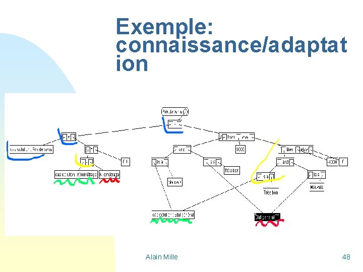 Exemple: connaissance/adaptat ion Alain Mille 48 