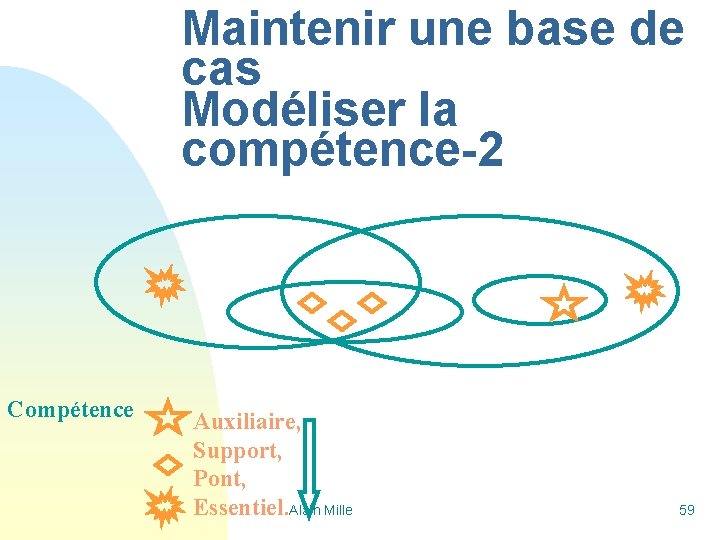 Maintenir une base de cas Modéliser la compétence-2 Compétence Auxiliaire, Support, Pont, Essentiel. Alain