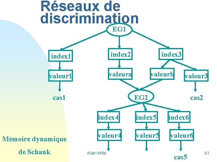 Réseaux de discrimination EG 1 index 2 valeur 1 valeura cas 1 Mémoire dynamique