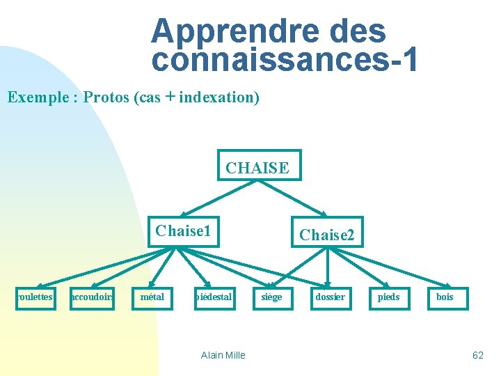 Apprendre des connaissances-1 Exemple : Protos (cas + indexation) CHAISE Chaise 1 roulettes accoudoirs