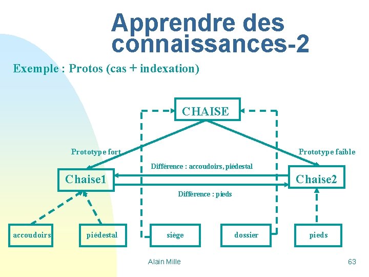 Apprendre des connaissances-2 Exemple : Protos (cas + indexation) CHAISE Prototype fort Prototype faible